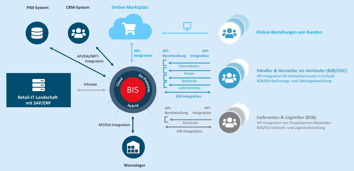 Abb.: Online-Marktplatz mit API-Bereitstellung, API-Integration und EDI-Integration zur Verkäufer-Anbindung