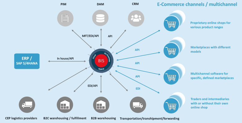 Image: The SEEBURGER BIS integrates marketplaces, online shops, trading partners and their systems and other services.