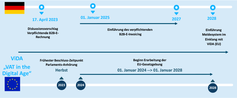 Abbildung 1: Aktueller Zeitplan: B2B-E-Invoicing in Deutschland und Meldesystem / ViDA (EU)