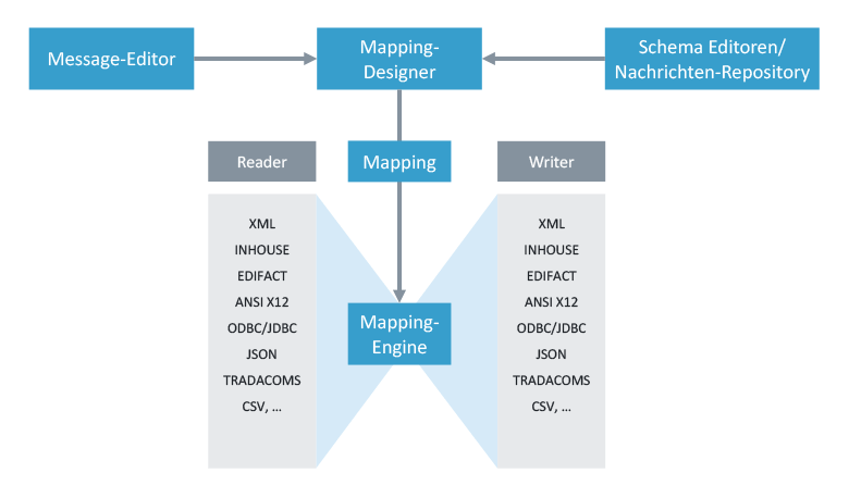 Abbildung 2: Moderner B2B-Mapping-Prozess