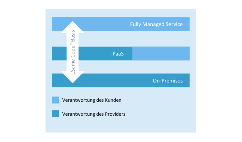 Abbildung 4: Cloud-Migration von On-Premises zu Fully Managed Service