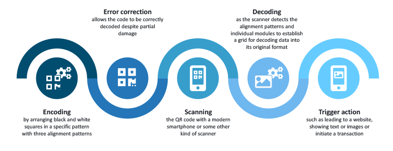 Figure 1: The QR code process from encoding to decoding